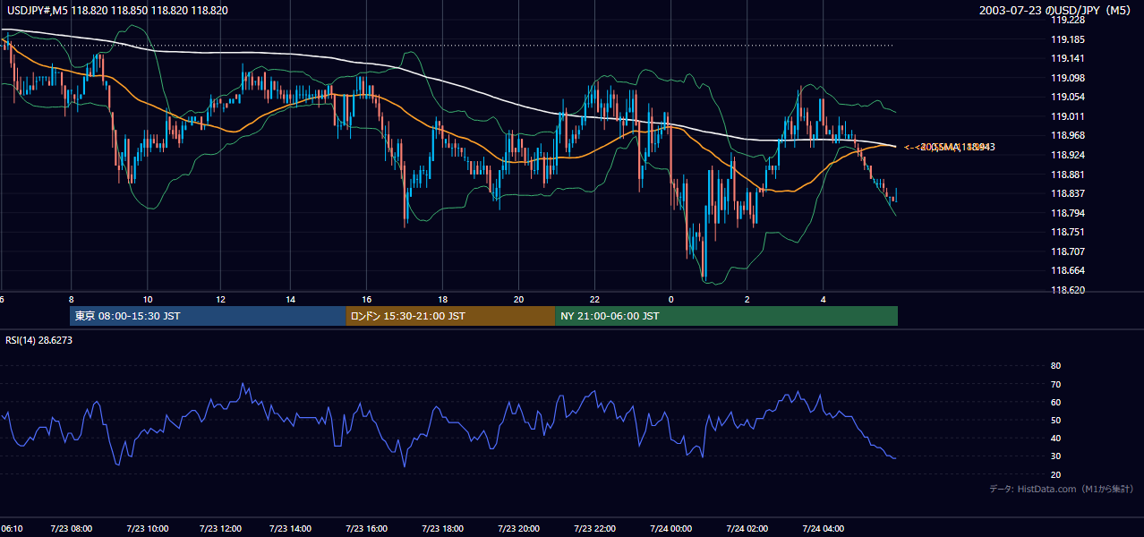 2003-07-23（水） USD/JPY 5分足チャート