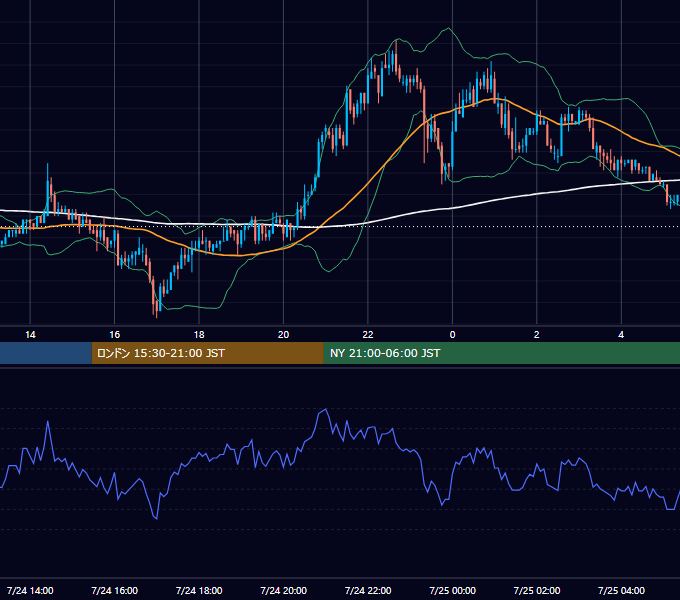 2003年7月24日（木） USD/JPY 5分足チャート
