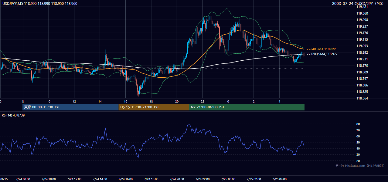 2003-07-24（木） USD/JPY 5分足チャート