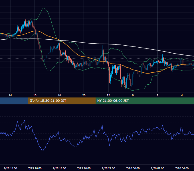 2003年7月25日（金） USD/JPY 5分足チャート