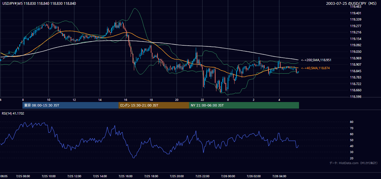 2003-07-25（金） USD/JPY 5分足チャート