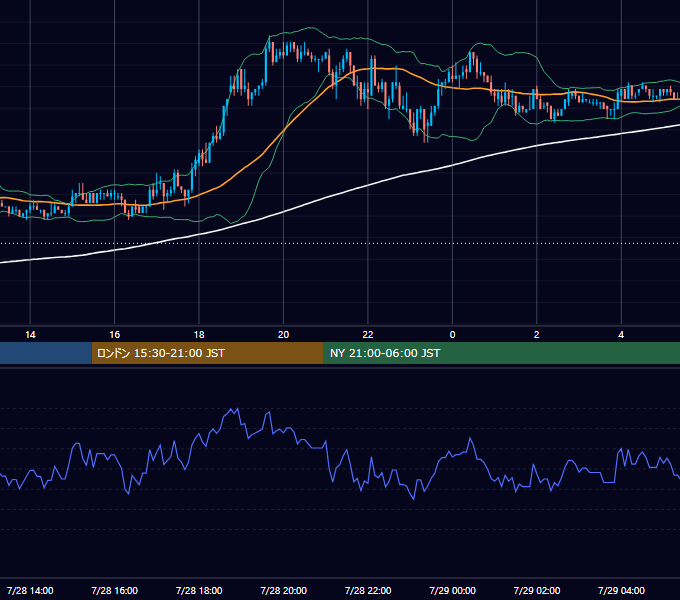 2003年7月28日（月） USD/JPY 5分足チャート