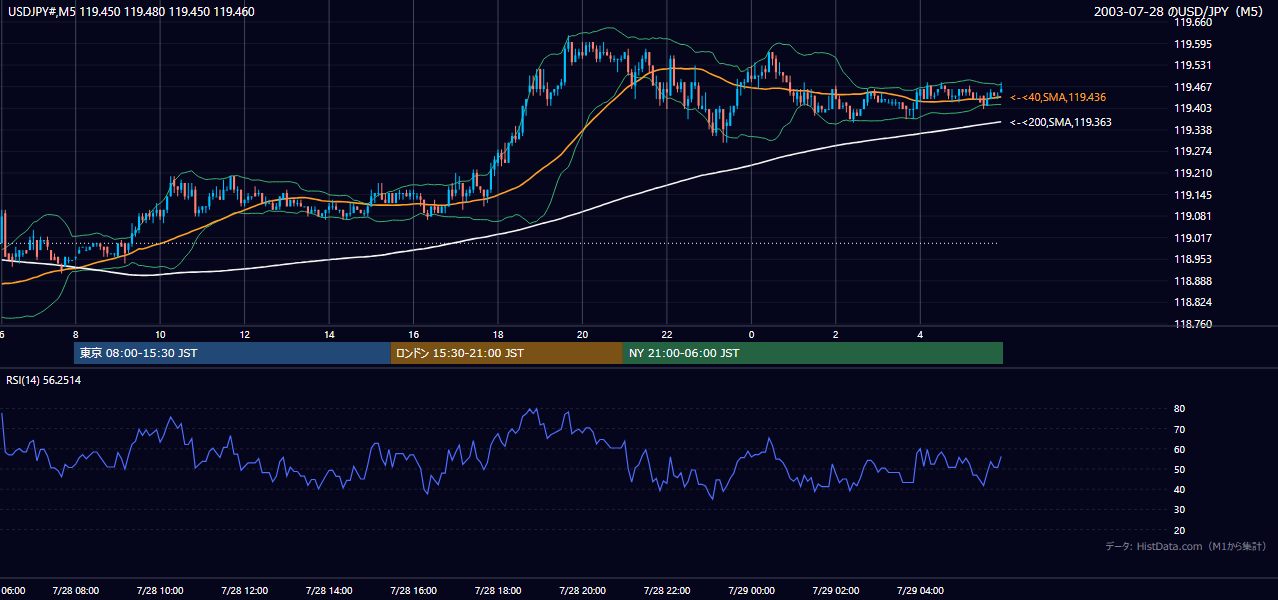 2003年7月28日(月) USD/JPY 5分足チャート