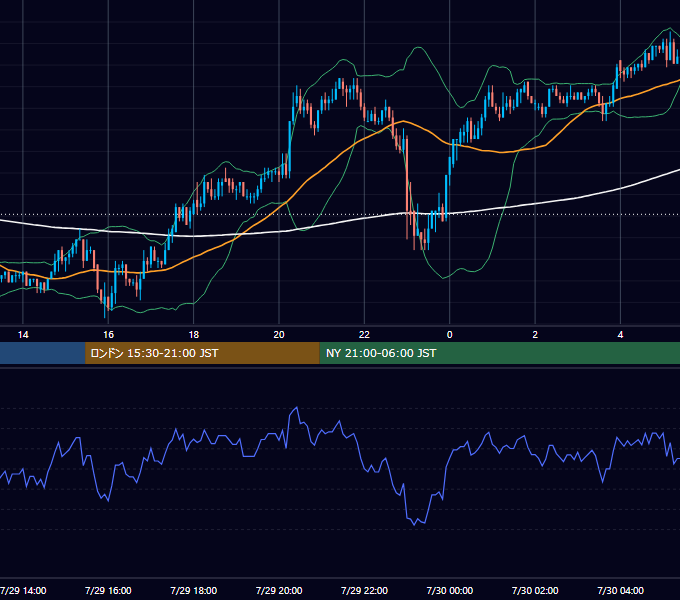 2003年7月29日（火） USD/JPY 5分足チャート