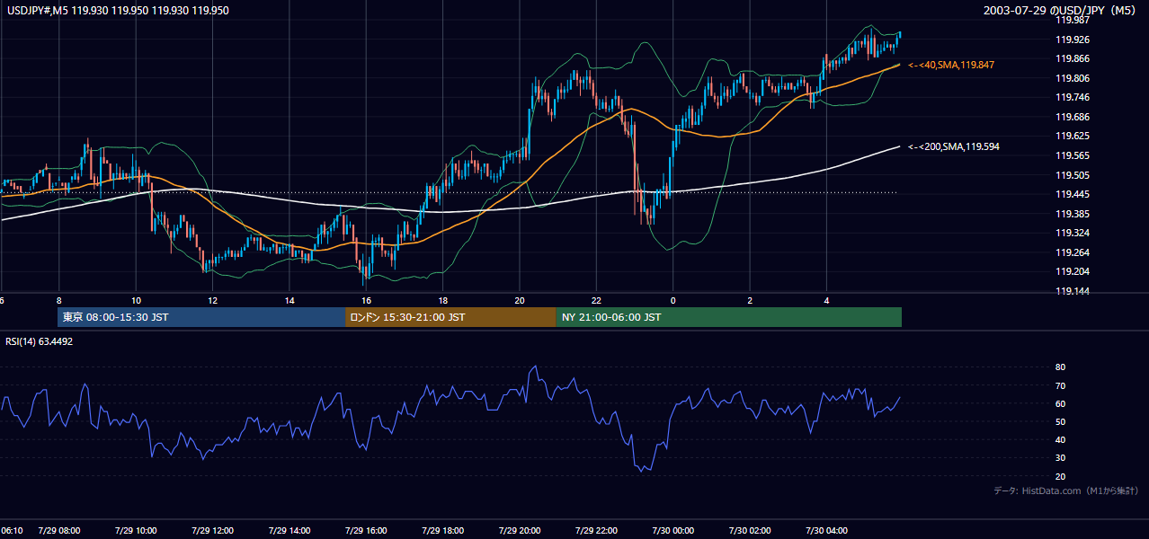 2003年7月29日(火) USD/JPY 5分足チャート