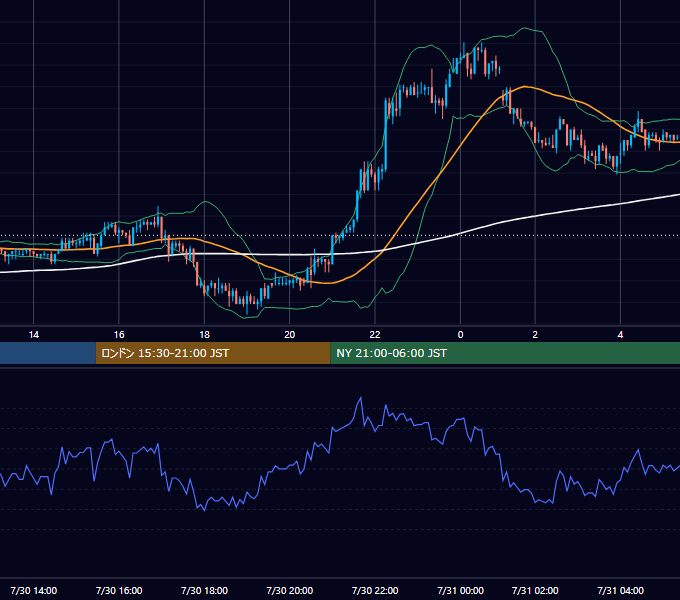 2003年7月30日（水） USD/JPY 5分足チャート