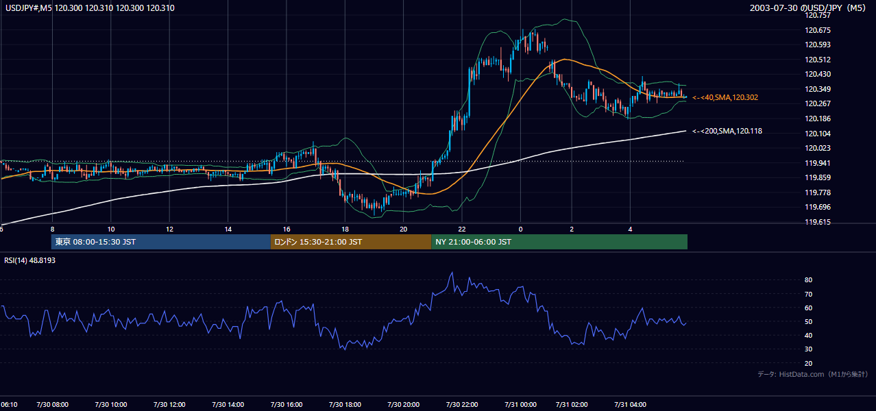 2003年7月30日(水) USD/JPY 5分足チャート