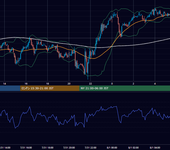 2003年7月31日（木） USD/JPY 5分足チャート