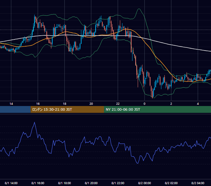 2003年8月1日（金） USD/JPY 5分足チャート