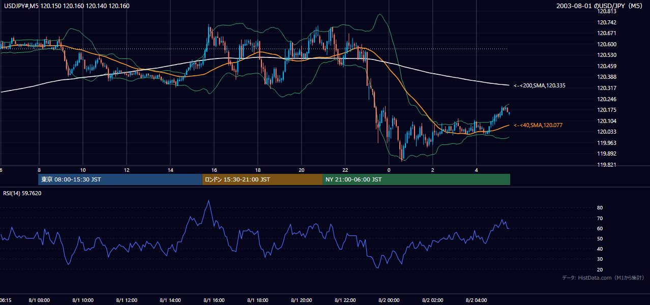 2003年8月1日（金） USD/JPY 5分足チャート