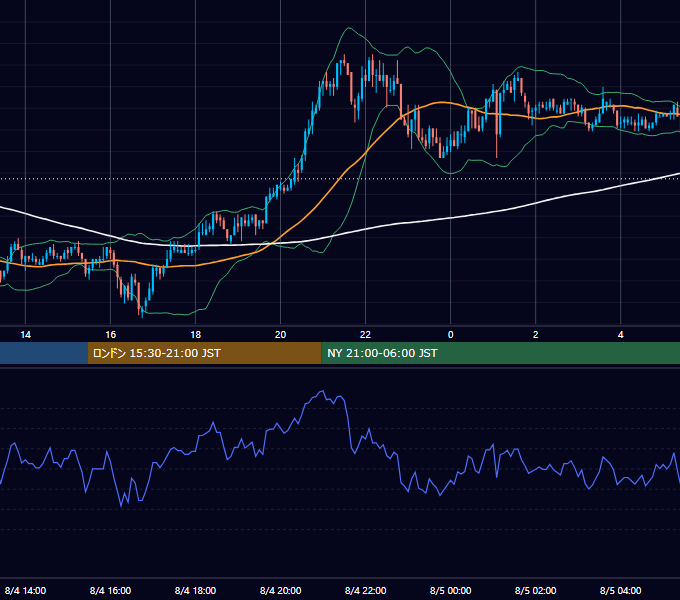 2003年8月4日（月） USD/JPY 5分足チャート