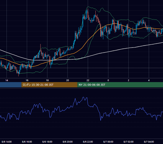 2003年8月6日（水） USD/JPY 5分足チャート