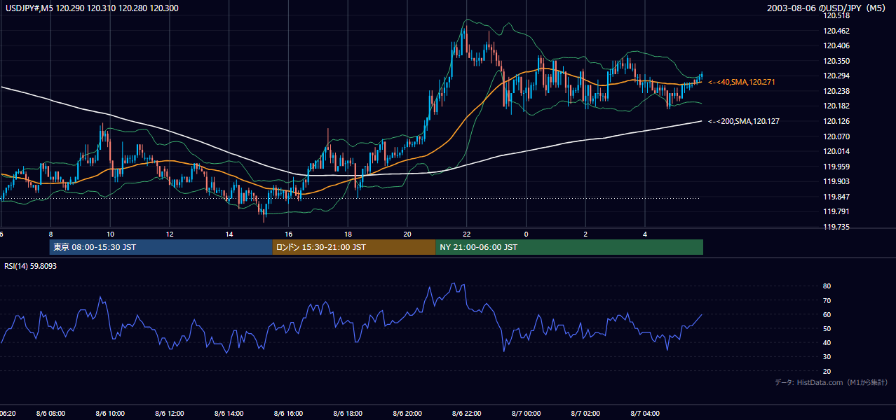 2003年8月6日(水) USD/JPY 5分足チャート
