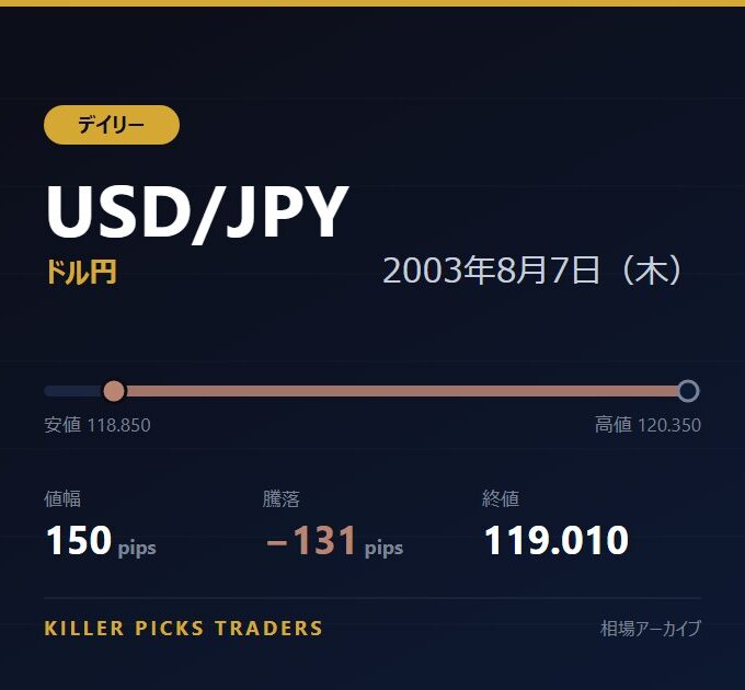 USD/JPY 2003年8月7日（木） 値幅150pips