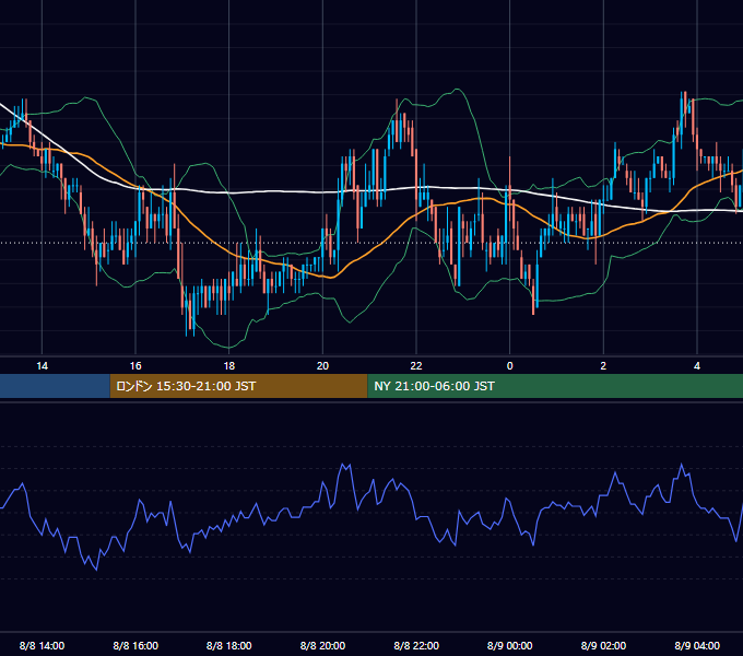 2003年8月8日（金） USD/JPY 5分足チャート