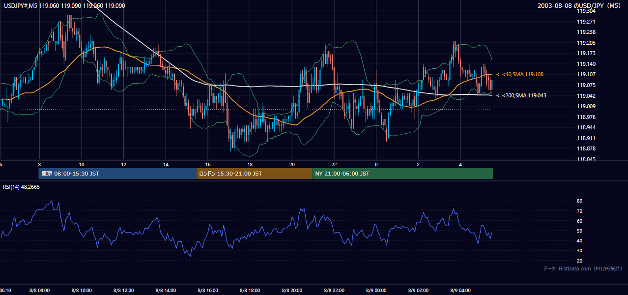 2003年8月8日(金) USD/JPY 5分足チャート