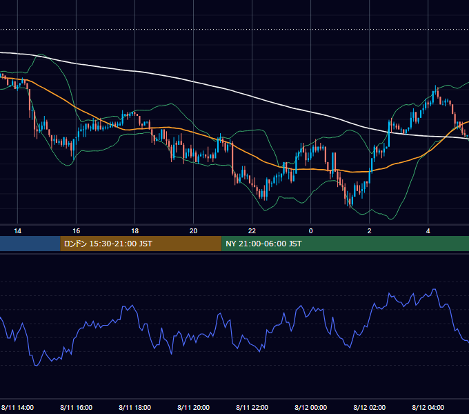 2003年8月11日（月） USD/JPY 5分足チャート