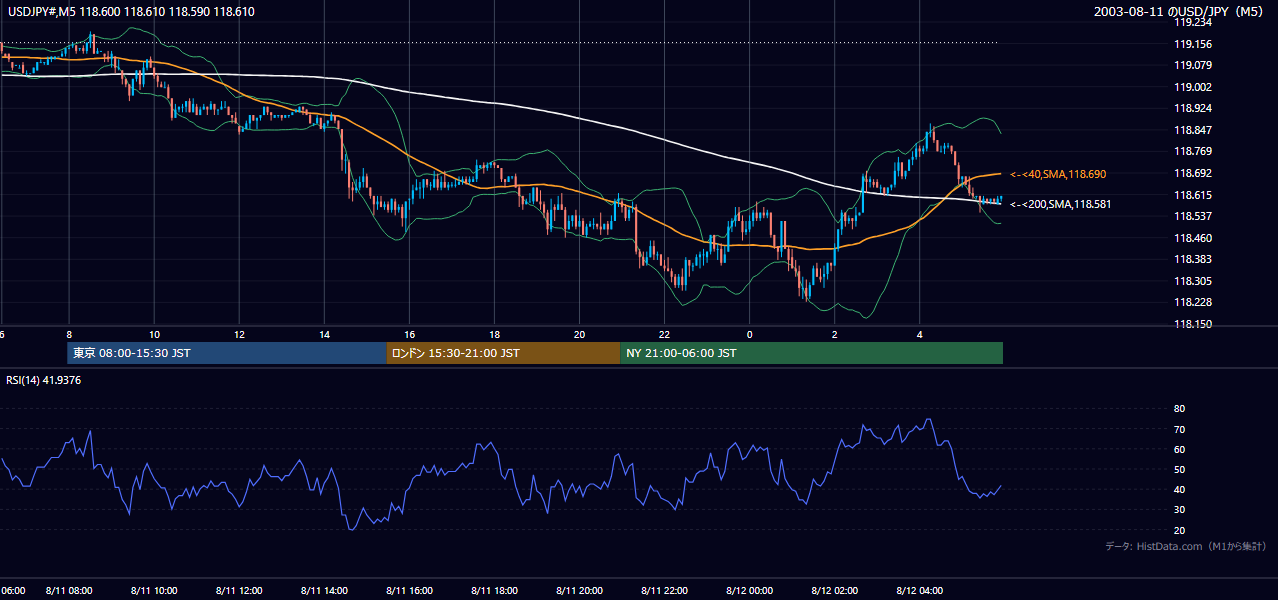 2003年8月11日(月) USD/JPY 5分足チャート