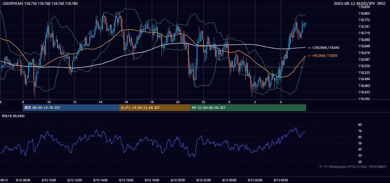 2003年8月12日（火） USD/JPY 5分足チャート