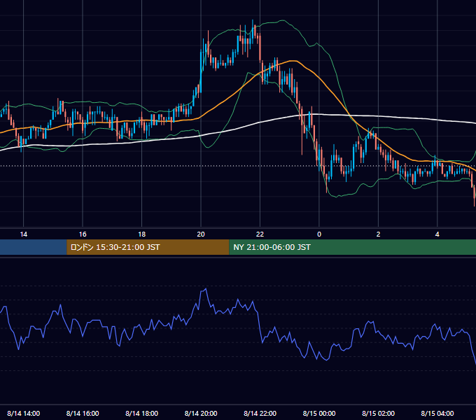 2003年8月14日（木） USD/JPY 5分足チャート