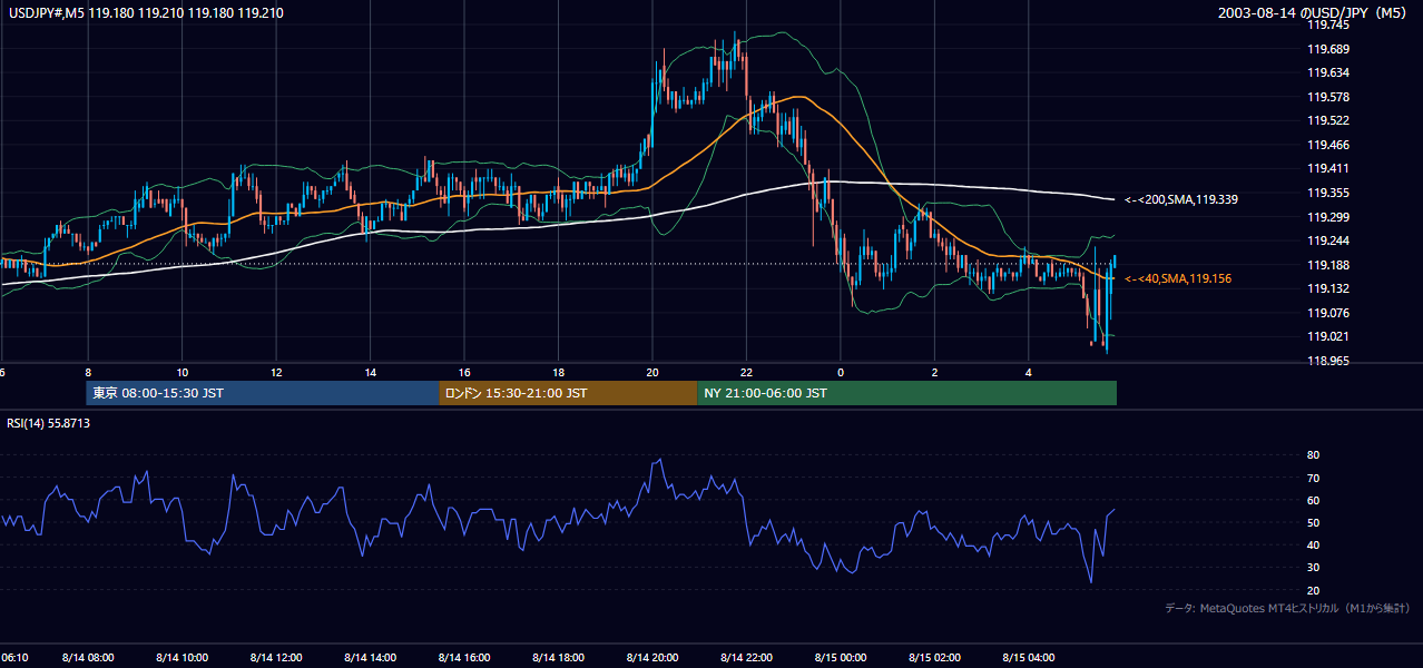 2003年8月14日（木） USD/JPY 5分足チャート