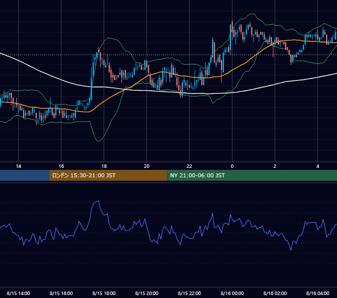 2003年8月15日（金） USD/JPY 5分足チャート