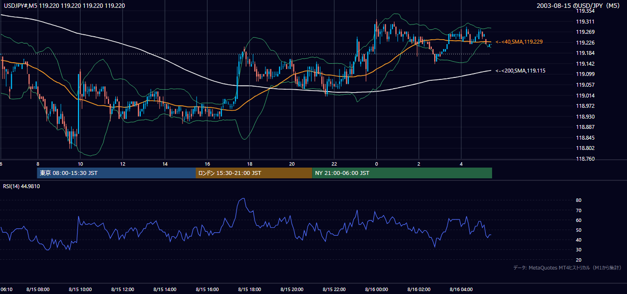 2003年8月15日（金） USD/JPY 5分足チャート