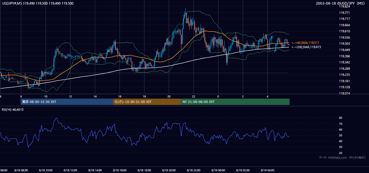2003-08-18（月） USD/JPY 5分足チャート