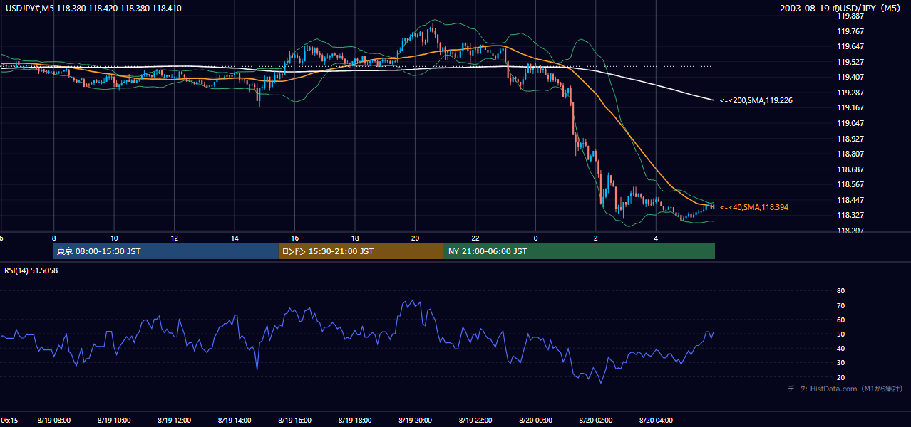 2003-08-19（火） USD/JPY 5分足チャート