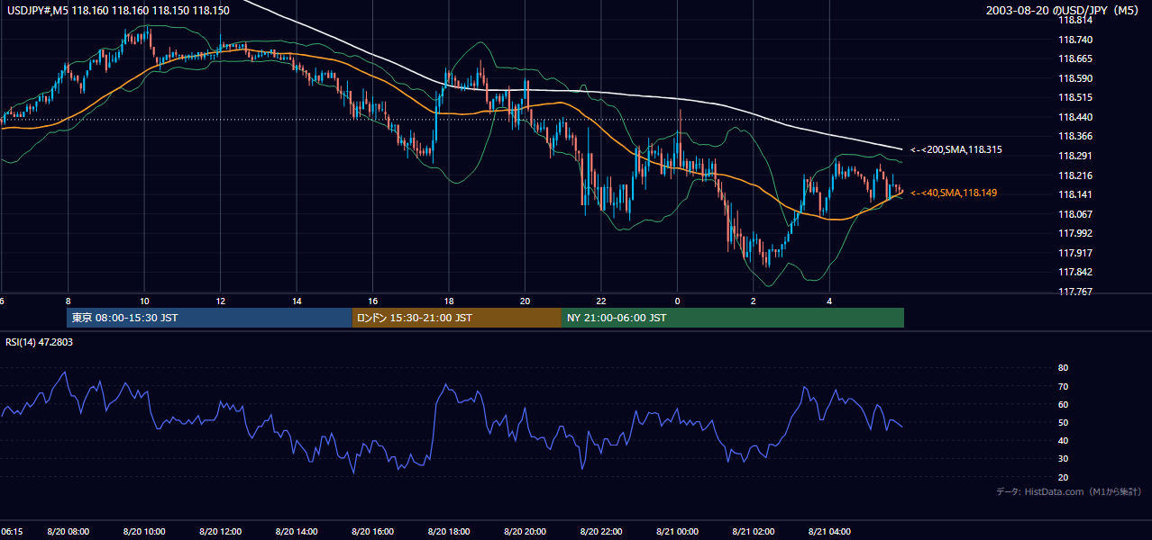 2003-08-20（水） USD/JPY 5分足チャート