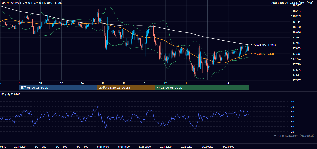 2003-08-21（木） USD/JPY 5分足チャート