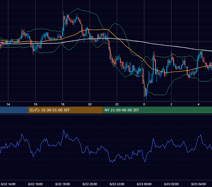 2003年8月22日（金） USD/JPY 5分足チャート