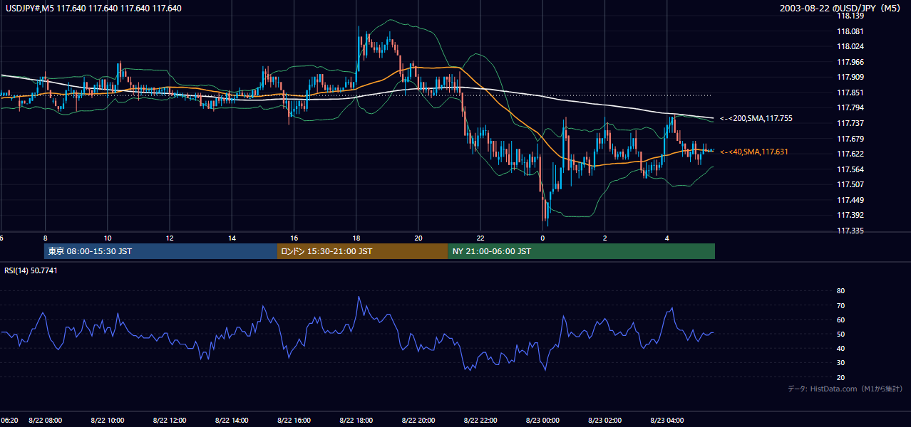 2003-08-22（金） USD/JPY 5分足チャート