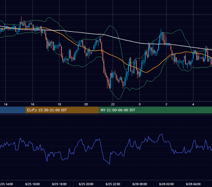 2003年8月25日（月） USD/JPY 5分足チャート