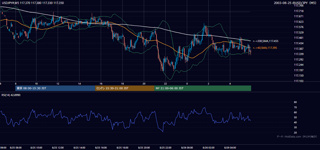 2003-08-25（月） USD/JPY 5分足チャート