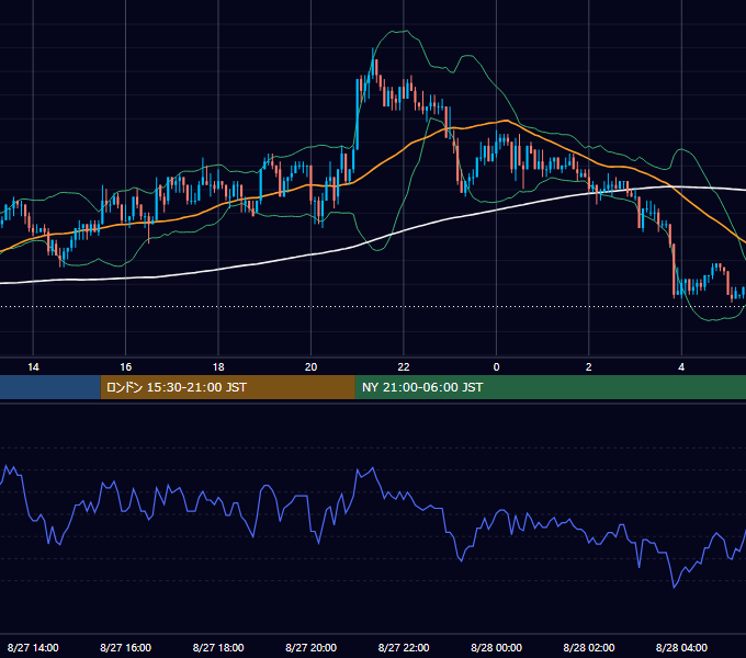 2003年8月27日（水） USD/JPY 5分足チャート