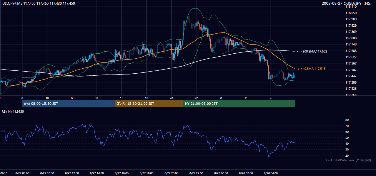 2003年8月27日(水) USD/JPY 5分足チャート