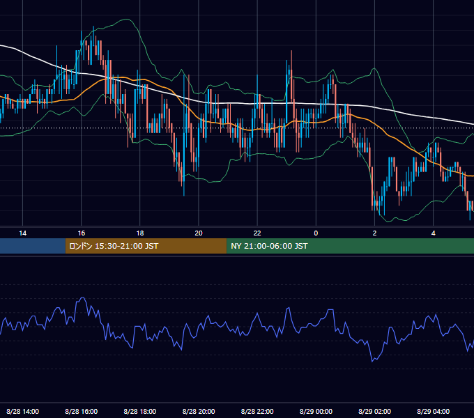2003年8月28日（木） USD/JPY 5分足チャート