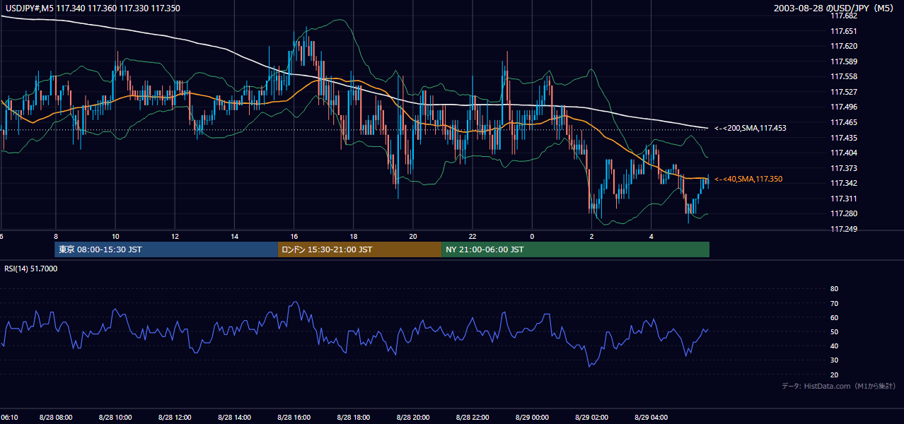 2003年8月28日（木） USD/JPY 5分足チャート