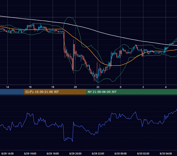 2003年8月29日（金） USD/JPY 5分足チャート