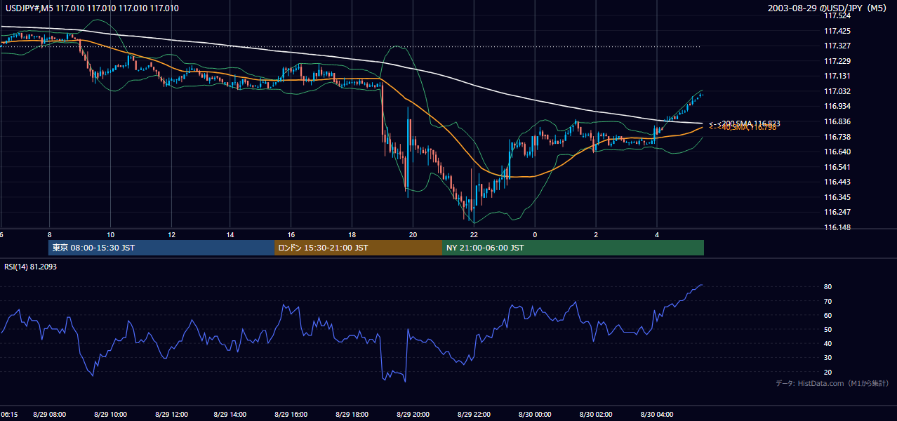 2003年8月29日（金） USD/JPY 5分足チャート