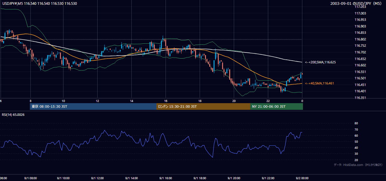 2003年9月1日（月） USD/JPY 5分足チャート