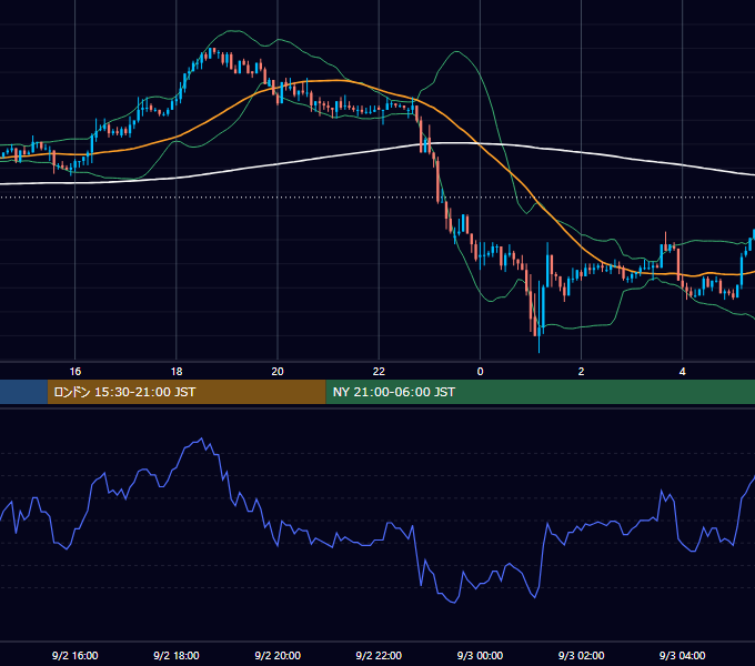 2003年9月2日（火） USD/JPY 5分足チャート