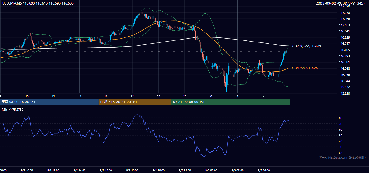 2003年9月2日(火) USD/JPY 5分足チャート