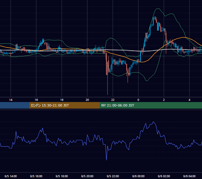 2003年9月5日（金） USD/JPY 5分足チャート