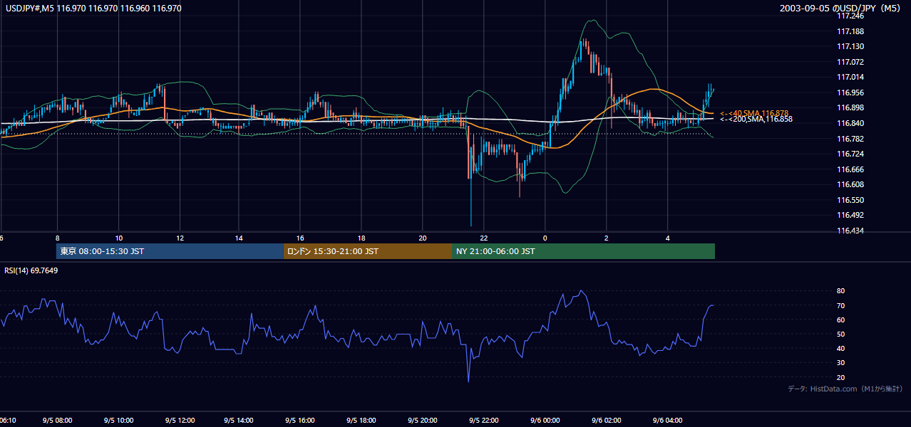 2003年9月5日(金) USD/JPY 5分足チャート