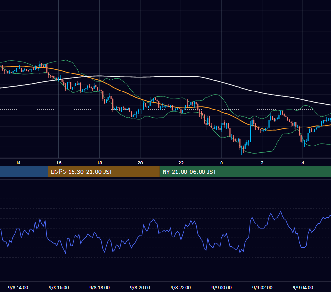 2003年9月8日（月） USD/JPY 5分足チャート