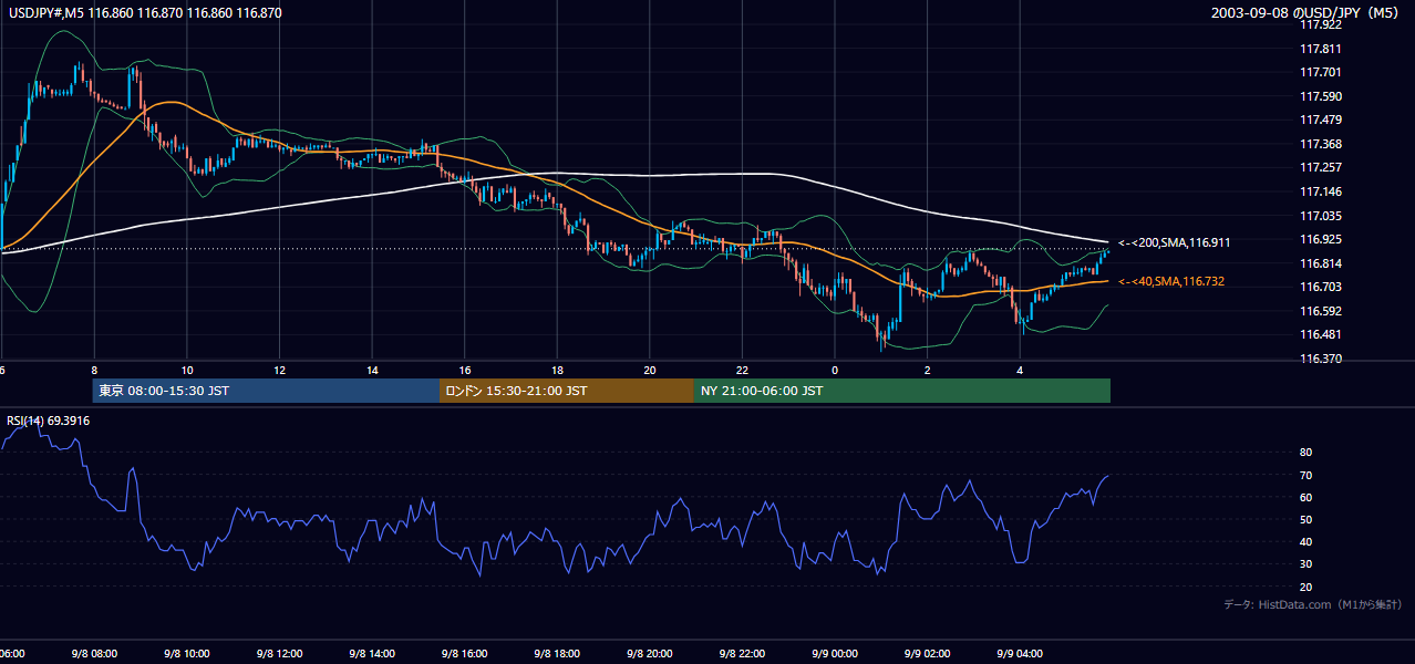 2003年9月8日(月) USD/JPY 5分足チャート