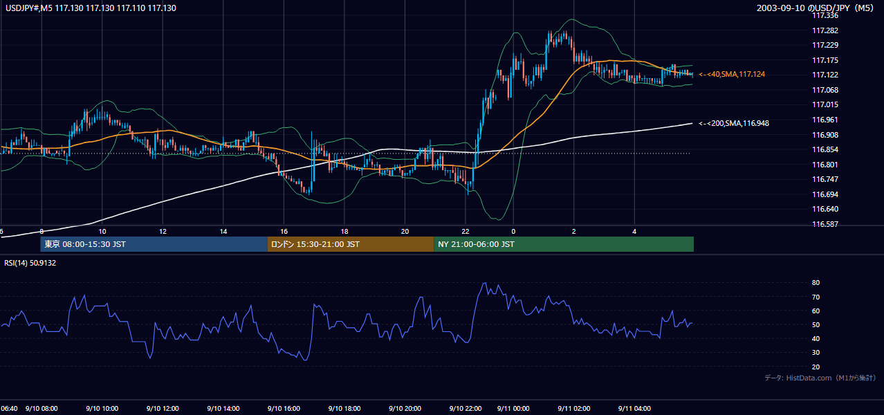 2003-09-10（水） USD/JPY 5分足チャート
