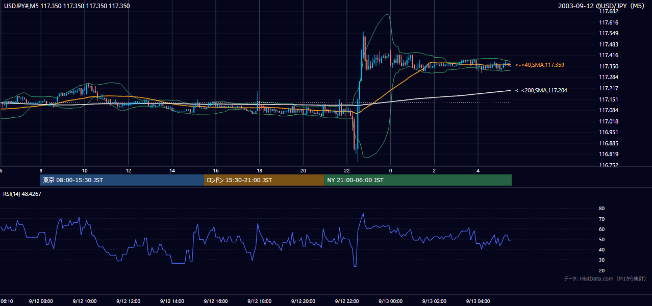 2003-09-12（金） USD/JPY 5分足チャート